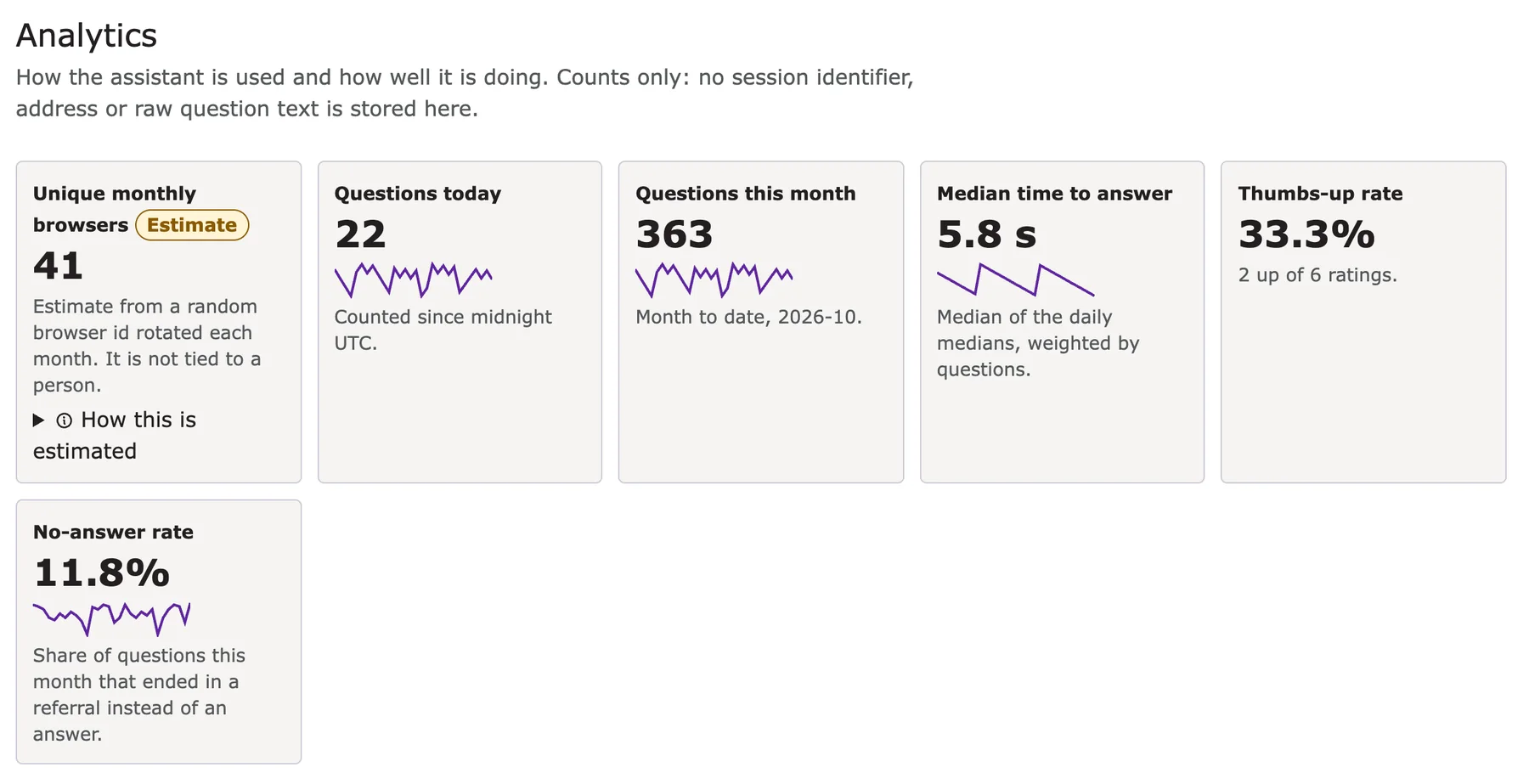 The admin analytics page with counts for unique monthly browsers, questions today, questions this month, median time to answer and no-answer rate.