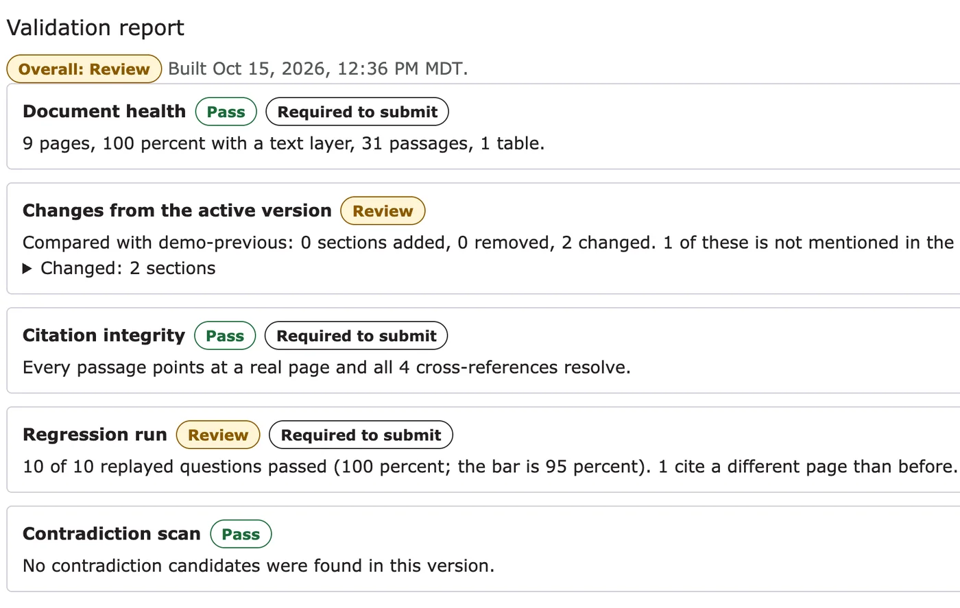 Validation report with five checks: document health, changes from the active version, citation integrity, regression run, and contradiction scan.